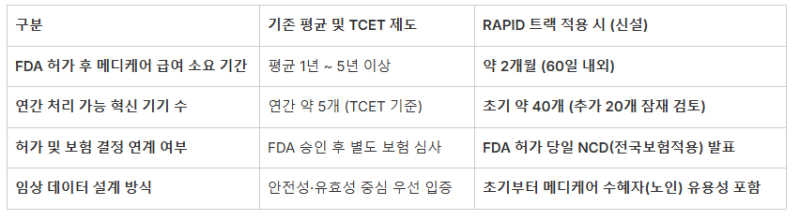 美 40개 신의료기기 메디케어 우선 적용...K의료기기 수혜 기업은?