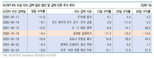 “코스피 8% 급락, 투매보다 관망…반도체 낙폭과대주 담을 때”