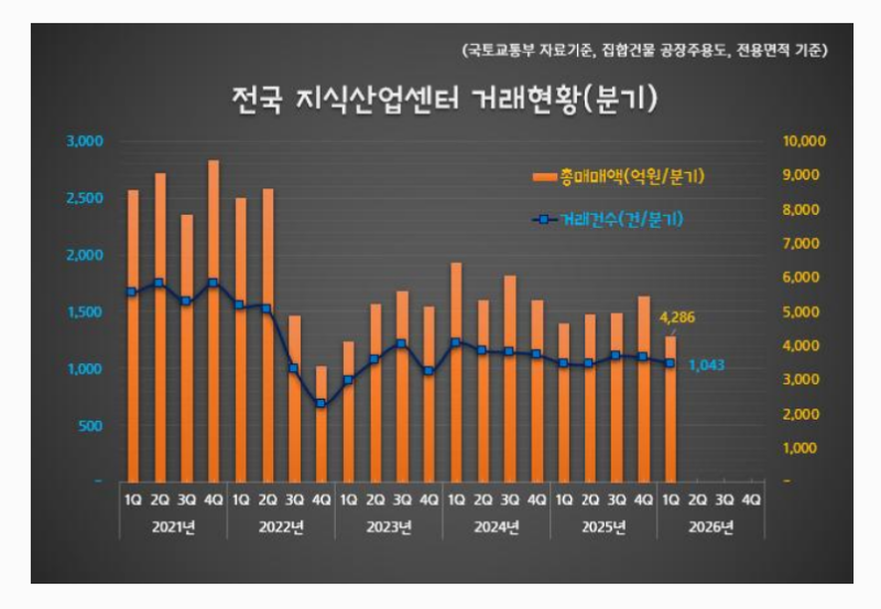 "거래는 버텼지만 돈은 줄었다"…지식산업센터, 구조조정 터널 진입