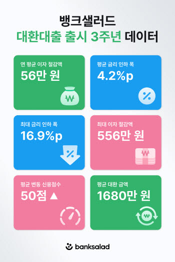 대출금리, 16.9%p나 낮아졌다…뱅크샐러드 대환대출 서비스 3주년