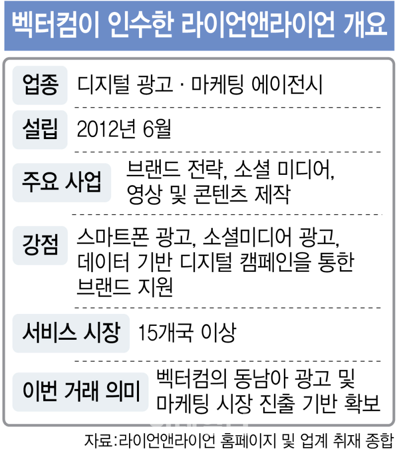 '여행에 미치다' 품은 벡터컴, 동남아 광고사 인수