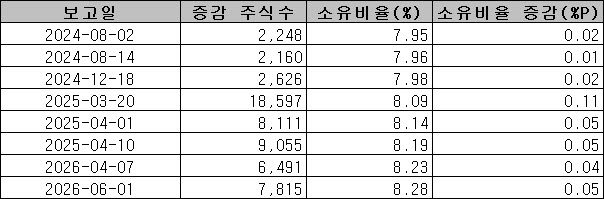 원종석 신영증권 의장, 자사주 소각 이사회 전후 13억원 장내매수