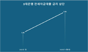 李 "전세대출 집값 상승 원인"…전세대출 감소에 금리 상단 6% 초읽기
