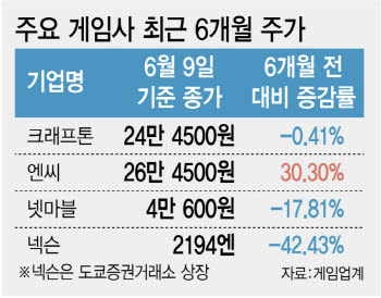 "실적보다 AI 서사"…게임주, 반년간 엔씨만 웃었다