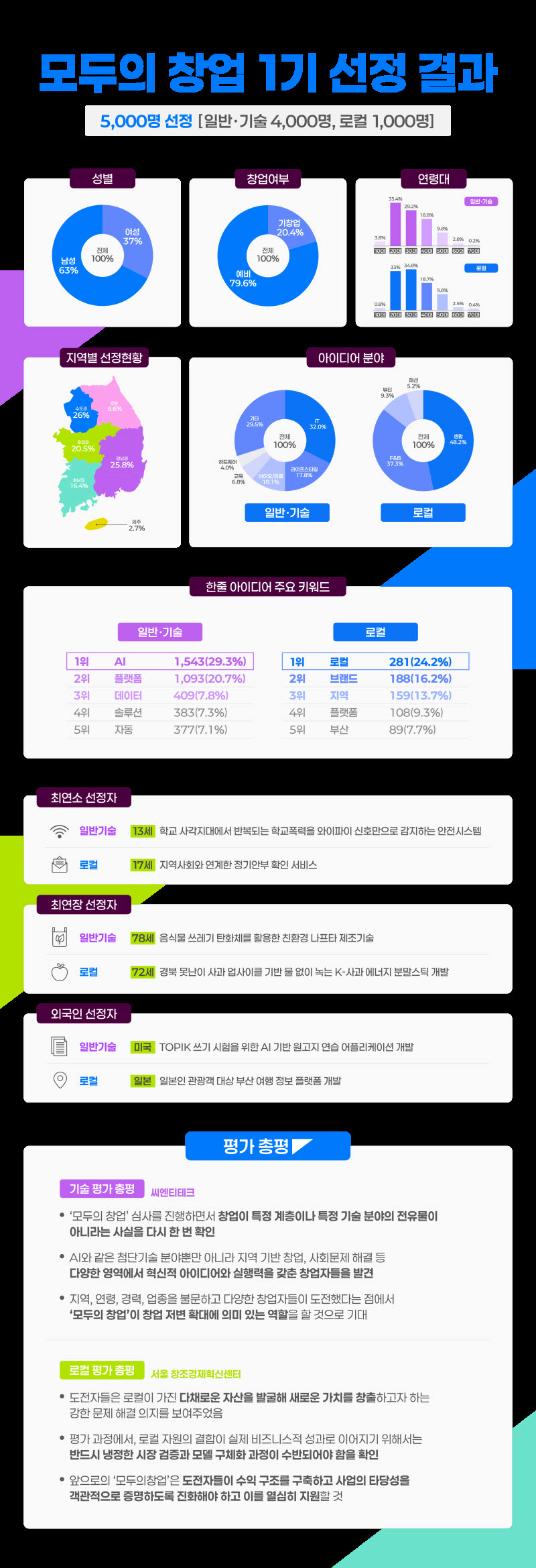 '모두의 창업' 5000명 선발, 연말까지  우승자 가린다