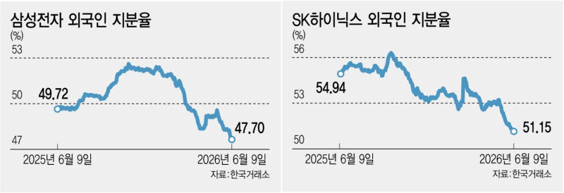 외국인 매도 강도 완화되나…삼전·하닉 지분율 1년 최저