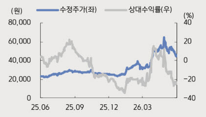 삼성E&A, 사우디·UAE 가스 투자 확대 수혜…업종 최선호주-키움