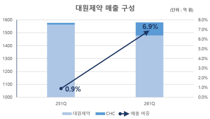 대원제약, 약가인하 돌파구 건기식…사업 재편 후 매출 7배 '껑충'