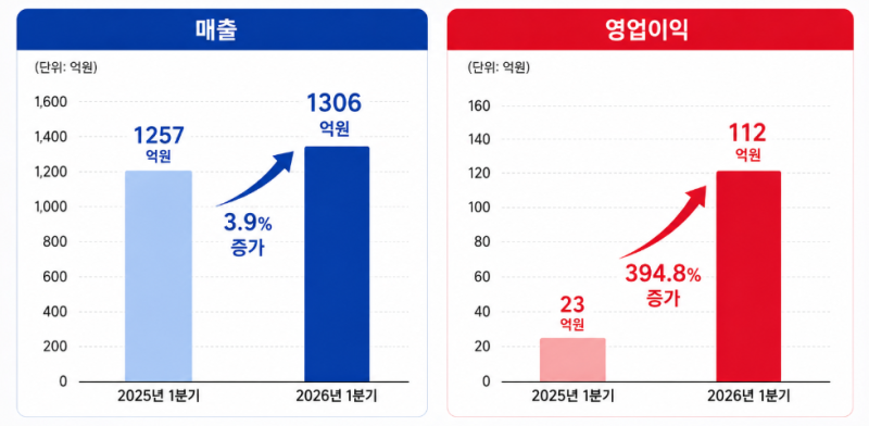 동화약품, 쇄신 행보 가속화…'신사업·해외 공략에 힘'
