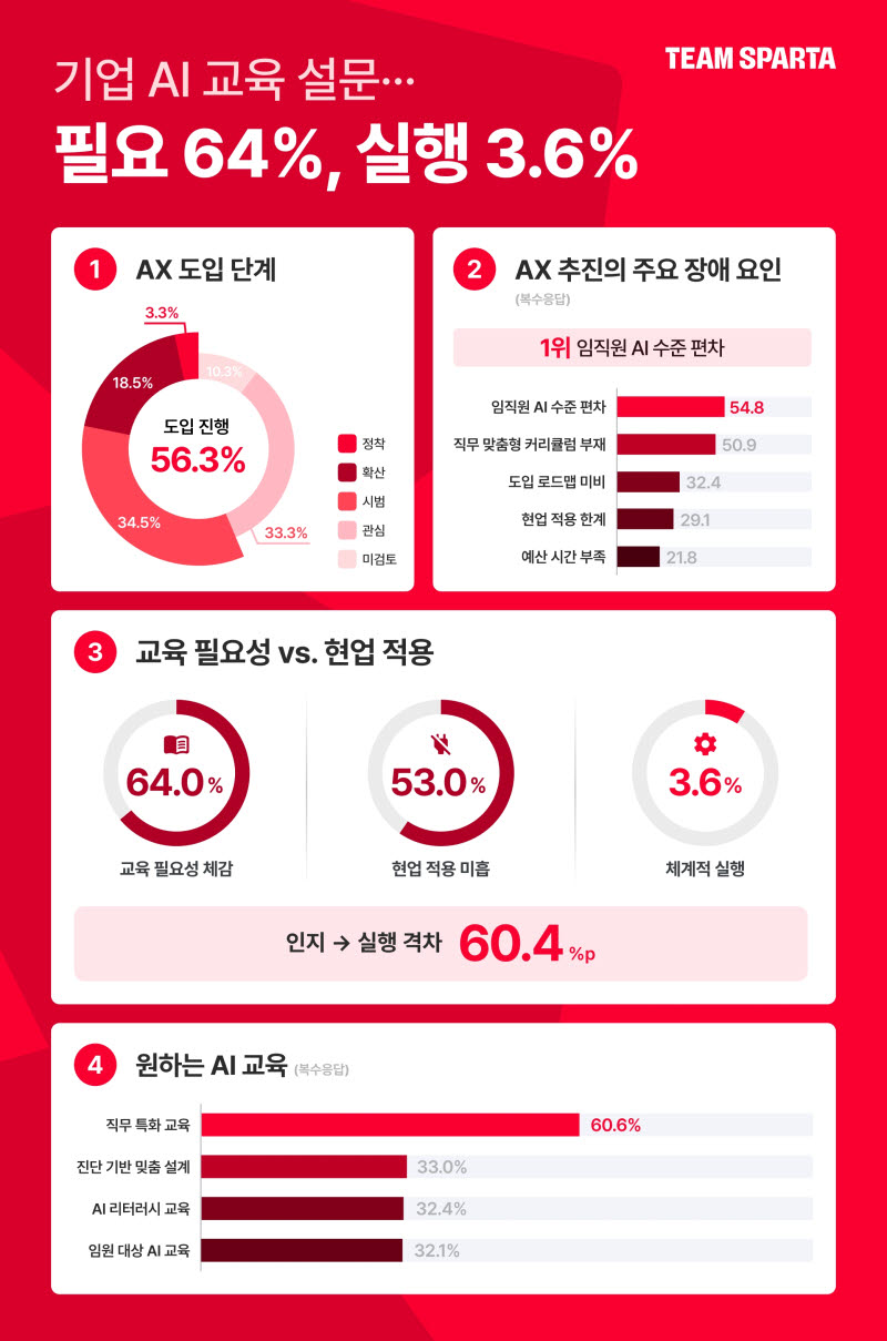 기업 64% "AX 교육 필요"…역량진단·교육 연계는 3.6% 그쳐