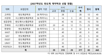 ‘삼전닉스’ 계약학과, 82% 뽑는 수시가 승부처…”경쟁 격화”