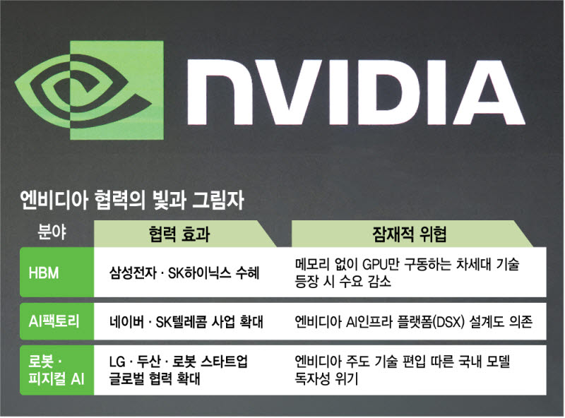 GPU 넘어 연결망까지 장악한 엔비디아… 파편화되는 국산 AI 반도체 생태계