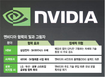 GPU 넘어 연결망까지 장악한 엔비디아… 파편화되는 국산 AI 반도체 생태계