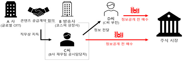 미공개정보 이용 방송사 직원에 과징금 10.8억 부과...부당이득 초과