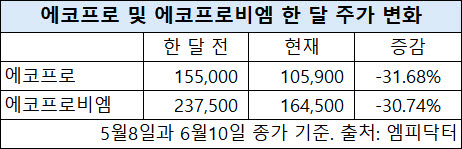 외인 매도에 힘 못쓰는 에코프로 형제…공매도 잔고도 나란히 1·2위