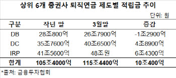 퇴직연금, 아직도 예금에 묻어뒀니?...투자상품에 '머니무브' 가속