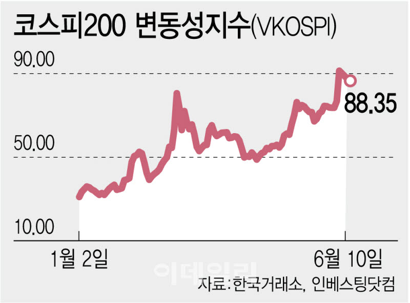 급락·급등 반복에 커진 공포…VKOSPI 역대 최고 수준