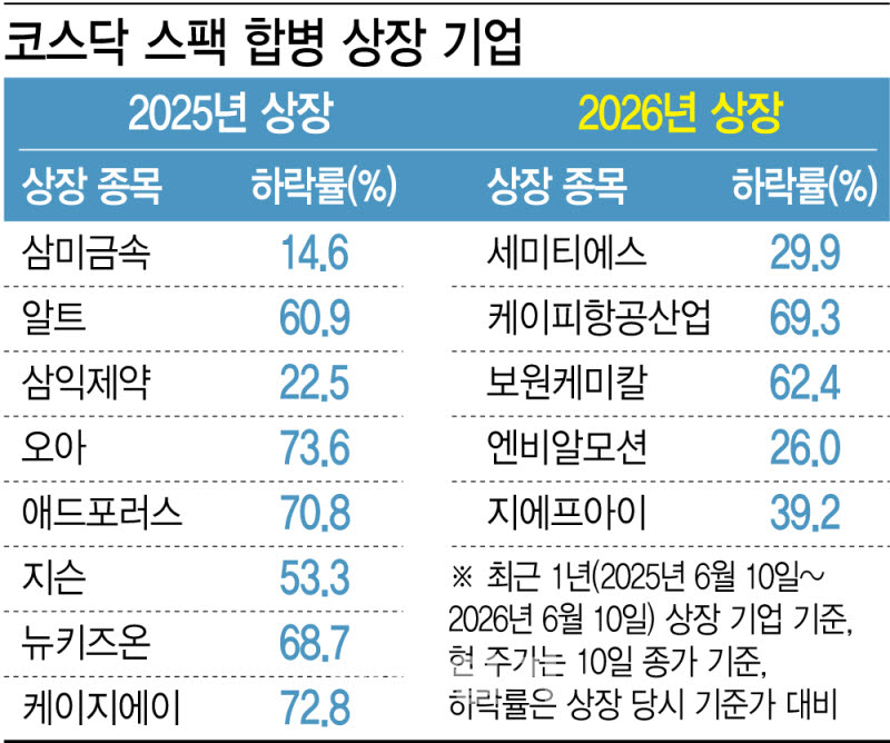 "상장 효과 없다" 스팩합병주 13곳 일제히 하락…절반 이상 '반토막'