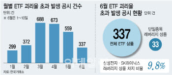 쏟아지는 ETF 초과 괴리율 공시…10건 중 1건은 삼전닉스 레버리지