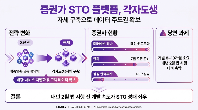 [마켓인]“합종연횡에서 각자도생으로”…증권가 자체 STO 플랫폼 구축하는 이유
