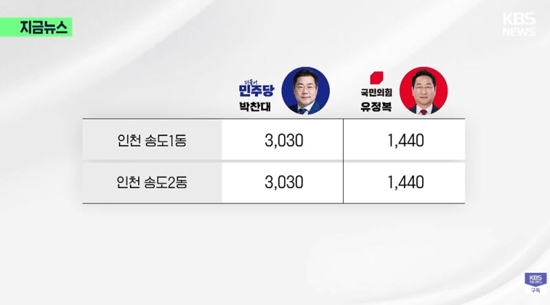 인천·호남 ‘쌍둥이 득표’ 논란에…통계학자 "놀랐나요? 충분히 가능"