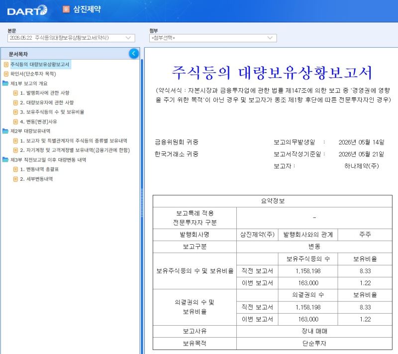 하나제약, 6년 만에 삼진제약 지분 정리…배경은?