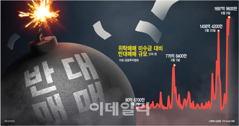 ‘빚투’ 강제청산 현실화…반대매매 1조 넘었다