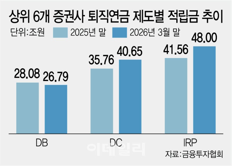 퇴직연금, 아직도 예금에 묻어뒀니?...투자상품에 '머니무브' 가속