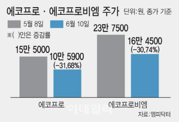 외인 매도에 힘 못쓰는 에코프로 형제…공매도 잔고도 나란히 1·2위