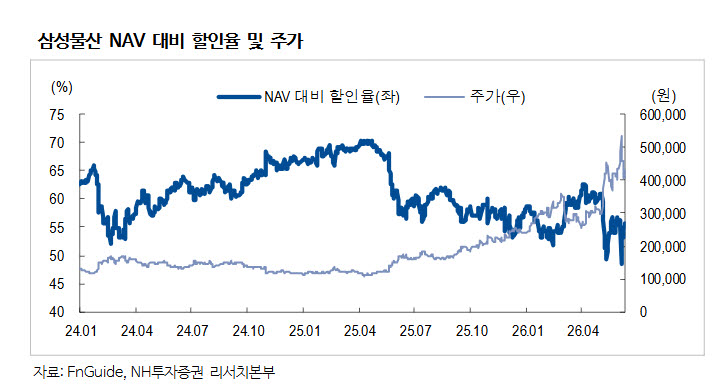 삼성물산, 투자자산 가치 상승 지주사 매력 부각...목표가 29% 상향-NH