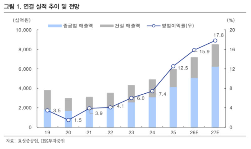 "효성중공업, 중장기 성장 동력은 '이것'…490만원 간다"-IBK