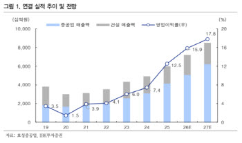 "효성중공업, 중장기 성장 동력은 '이것'…490만원 간다"-IBK