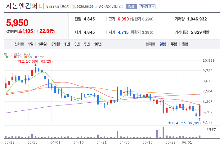 Genome & Company·LabGenomics Rally in Korea Stock Market[K-BIO PULSE]