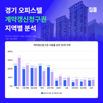 경기 오피스텔 계갱권 사용 증가세…수원 장안 ‘급증’