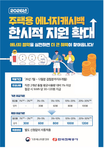 전기사용 1%만 줄여도 현금 되돌려준다…주택용 에너지캐시백 확대
