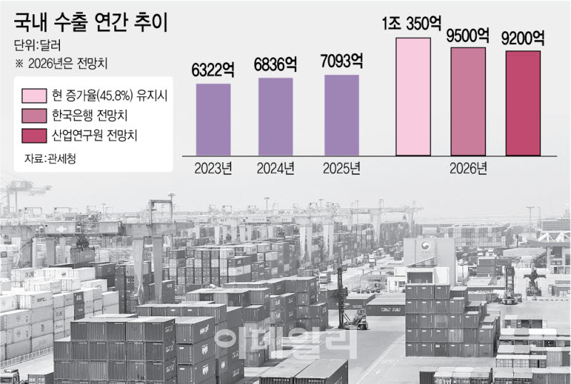 6월 1~10일 수출 역대 최대…올해 1조달러 돌파 가능성 더 커져