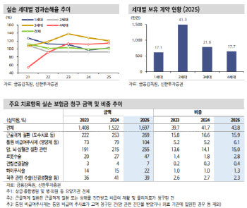 도수치료 실손보험금 줄어드나…“7월부터 손보 손해율 개선 본격화”