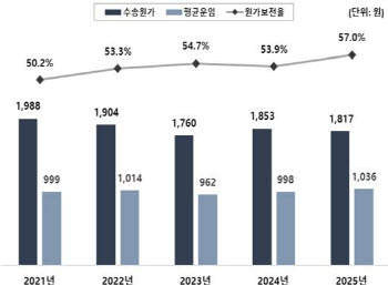 서울 지하철 한 명 태울 때마다 781원 손실…이유는