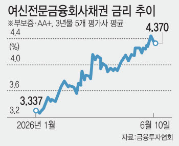 여전채 차환폭탄 째깍…해외로 눈 돌린 카드사