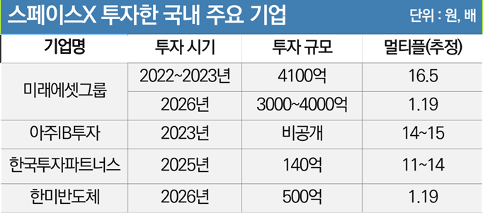 최소 10배 잭팟…스페이스X ‘떡잎’ 알아본 투자사 어디?[마켓인]