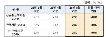 변동금리 대출자 부담 또 늘었다…코픽스 0.01%p 상승