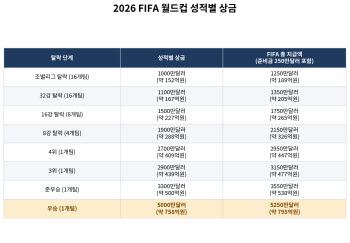 월드컵 우승하면 758억원…각국 선수들은 얼마나 받나