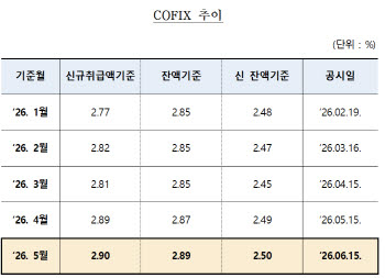 코픽스 두달 연속 상승…금리 3%대 주담대 막 내렸다(종합)