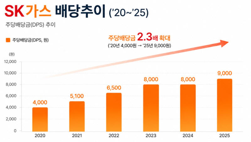 SK가스, 2년 연속 코리아 밸류업 지수 편입