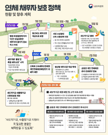 금융사, 상반기부터 채무조정 실적 공시