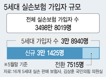 5세대 실손보험 출시 한달…갈아탄 가입자 7515명 그쳐