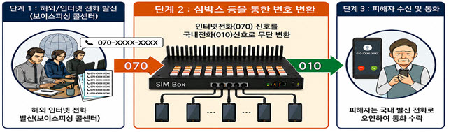 '070을 010으로'…경찰, KT와 손잡고 '번호 변작용 장비' 운영 84명 검거