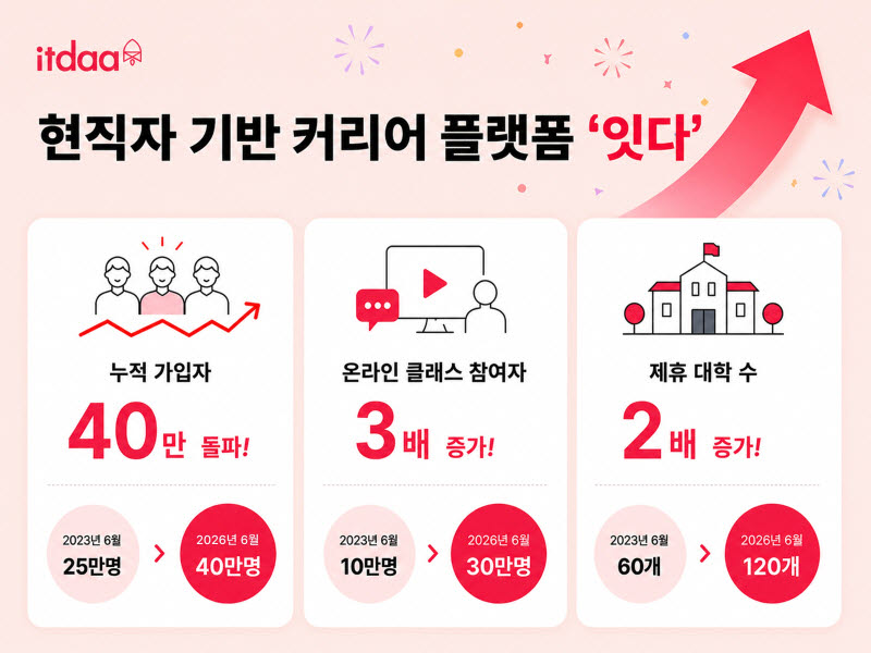 현직자 플랫폼 잇다, 회원 40만 명·대학 120곳 협력… AI 기반 취업 지원 생태계 확대