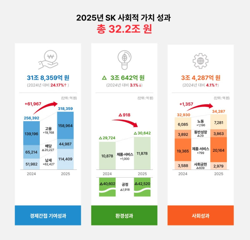 SK, 사회적가치 32조원 돌파…8년 만에 두 배 성장