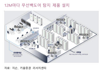 지슨, 데이터센터 보안 수요 확대…상반기 흑자전환 기대-키움